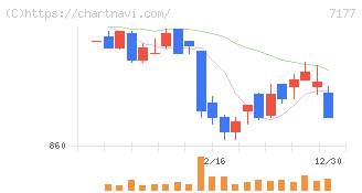 ＧＭＯフィナンシャルホールディングス(7177)の日足チャート