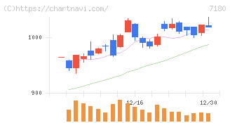 九州フィナンシャルグループ(7180)の日足チャート