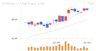 かんぽ生命保険(7181)の日足チャート