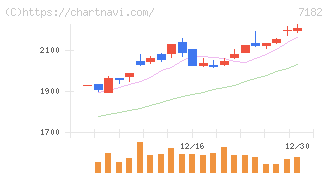 ゆうちょ銀行(7182)の日足チャート