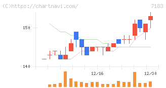 あんしん保証(7183)の日足チャート