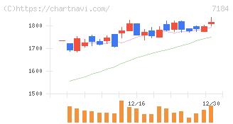 富山第一銀行(7184)の日足チャート