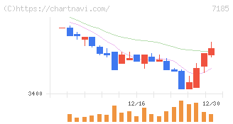 ヒロセ通商(7185)の日足チャート