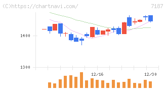 ジェイリース(7187)の日足チャート