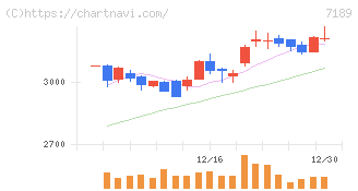 西日本フィナンシャルホールディングス(7189)の日足チャート
