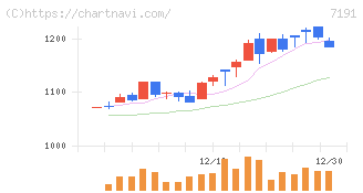 イントラスト(7191)の日足チャート