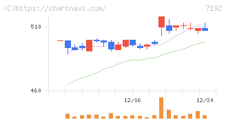 日本モーゲージサービス(7192)の日足チャート