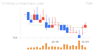 Ｃａｓａ(7196)の日足チャート