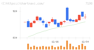 ＳＢＩアルヒ(7198)の日足チャート