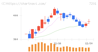 日産自動車(7201)の日足チャート