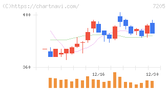 日野自動車(7205)の日足チャート
