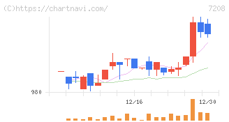 カネミツ(7208)の日足チャート