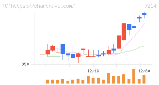ＧＭＢ(7214)の日足チャート