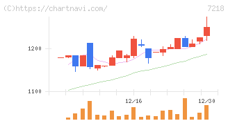 田中精密工業(7218)の日足チャート