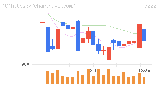 日産車体(7222)の日足チャート