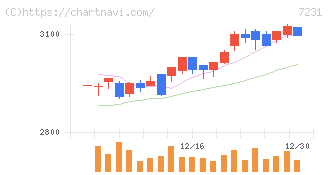 トピー工業(7231)の日足チャート