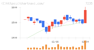 東京ラヂエーター製造(7235)の日足チャート