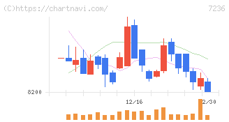 ティラド(7236)の日足チャート