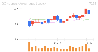 曙ブレーキ工業(7238)の日足チャート