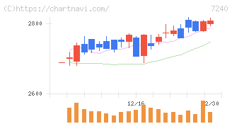 ＮＯＫ(7240)の日足チャート