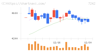 カヤバ(7242)の日足チャート