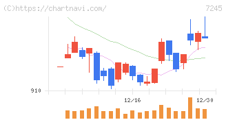 大同メタル工業(7245)の日足チャート