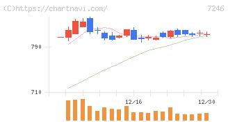 プレス工業(7246)の日足チャート