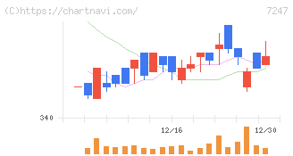 ミクニ(7247)の日足チャート