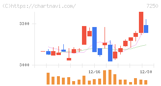 太平洋工業(7250)の日足チャート