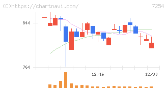 ユニバンス(7254)の日足チャート