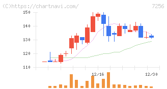 河西工業(7256)の日足チャート