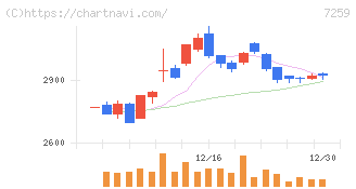 アイシン(7259)の日足チャート