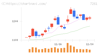 マツダ(7261)の日足チャート