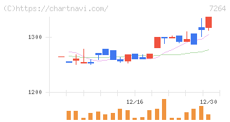 ムロコーポレーション(7264)の日足チャート