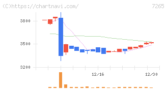 エイケン工業(7265)の日足チャート