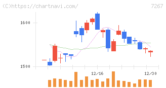 ホンダ(7267)の日足チャート