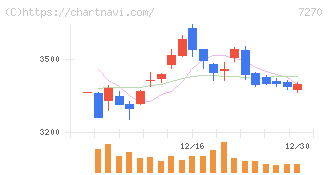 ＳＵＢＡＲＵ(7270)の日足チャート