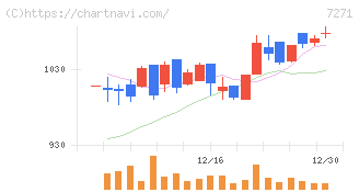 安永(7271)の日足チャート