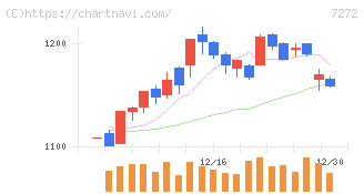 ヤマハ発動機(7272)の日足チャート