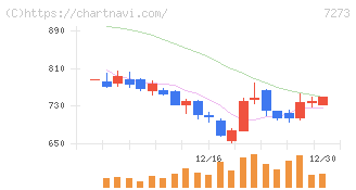 イクヨ(7273)の日足チャート