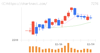 小糸製作所(7276)の日足チャート
