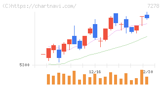 エクセディ(7278)の日足チャート