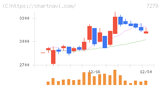 ハイレックスコーポレーション(7279)の日足チャート
