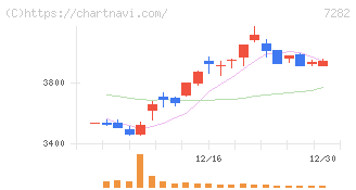 豊田合成(7282)の日足チャート
