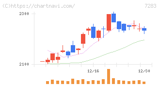 愛三工業(7283)の日足チャート