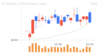 シマノ(7309)の日足チャート