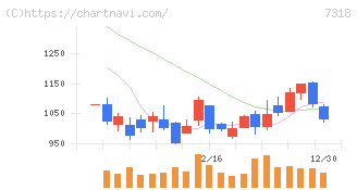 セレンディップ・ホールディングス(7318)の日足チャート
