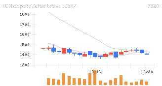 Ｓｏｌｖｖｙ(7320)の日足チャート