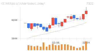 三十三フィナンシャルグループ(7322)の日足チャート