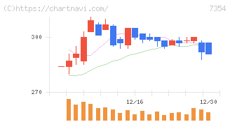 ダイレクトマーケティングミックス(7354)の日足チャート